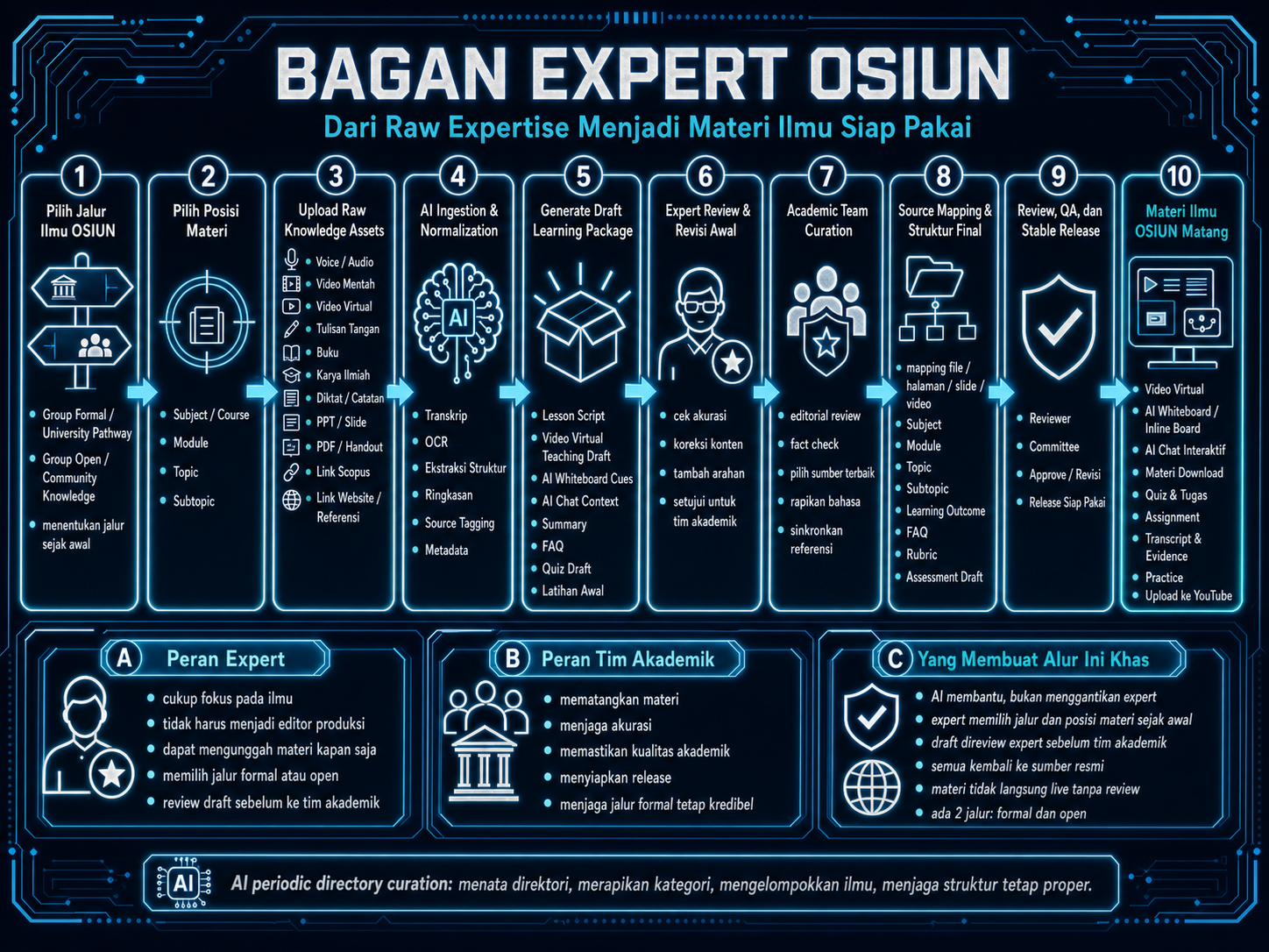 OSIUN Expert Flow